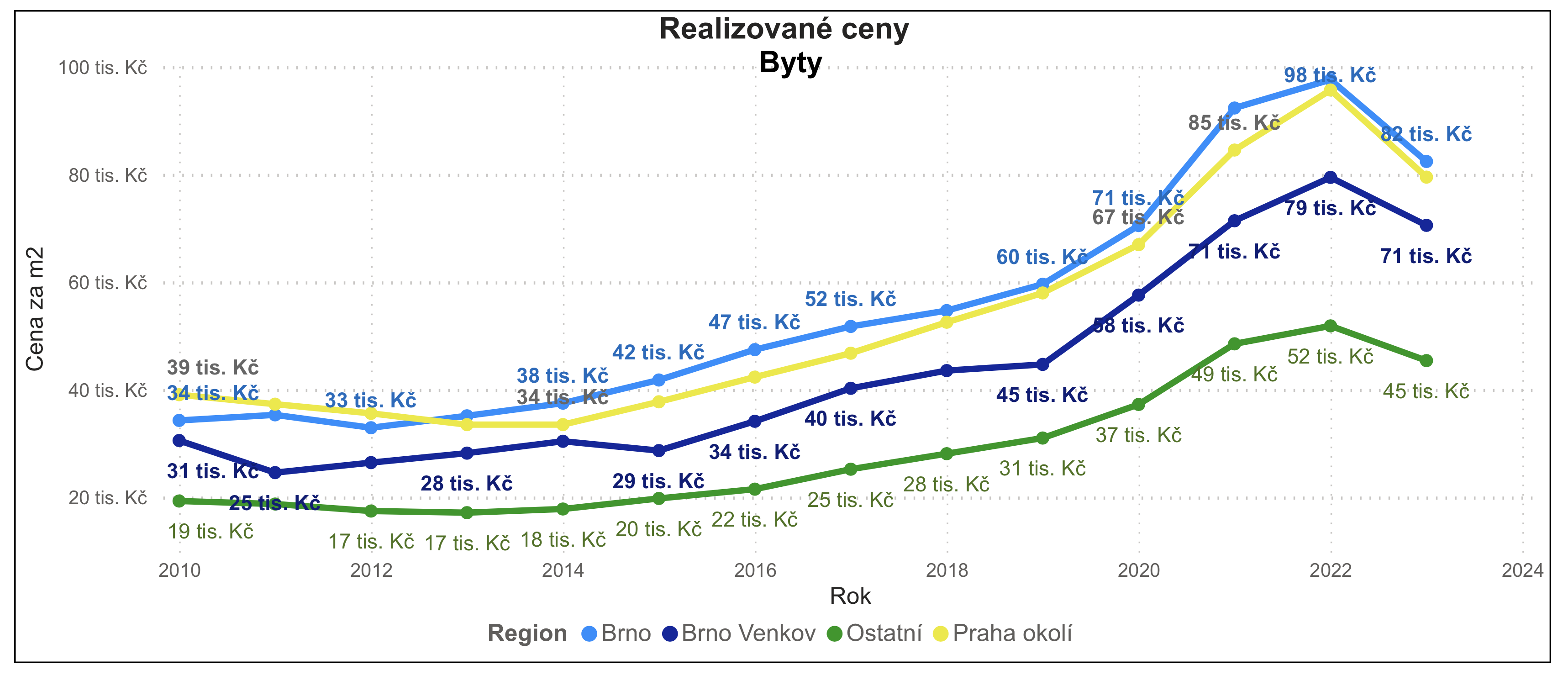 Realizované ceny bytů v Praze okoli 